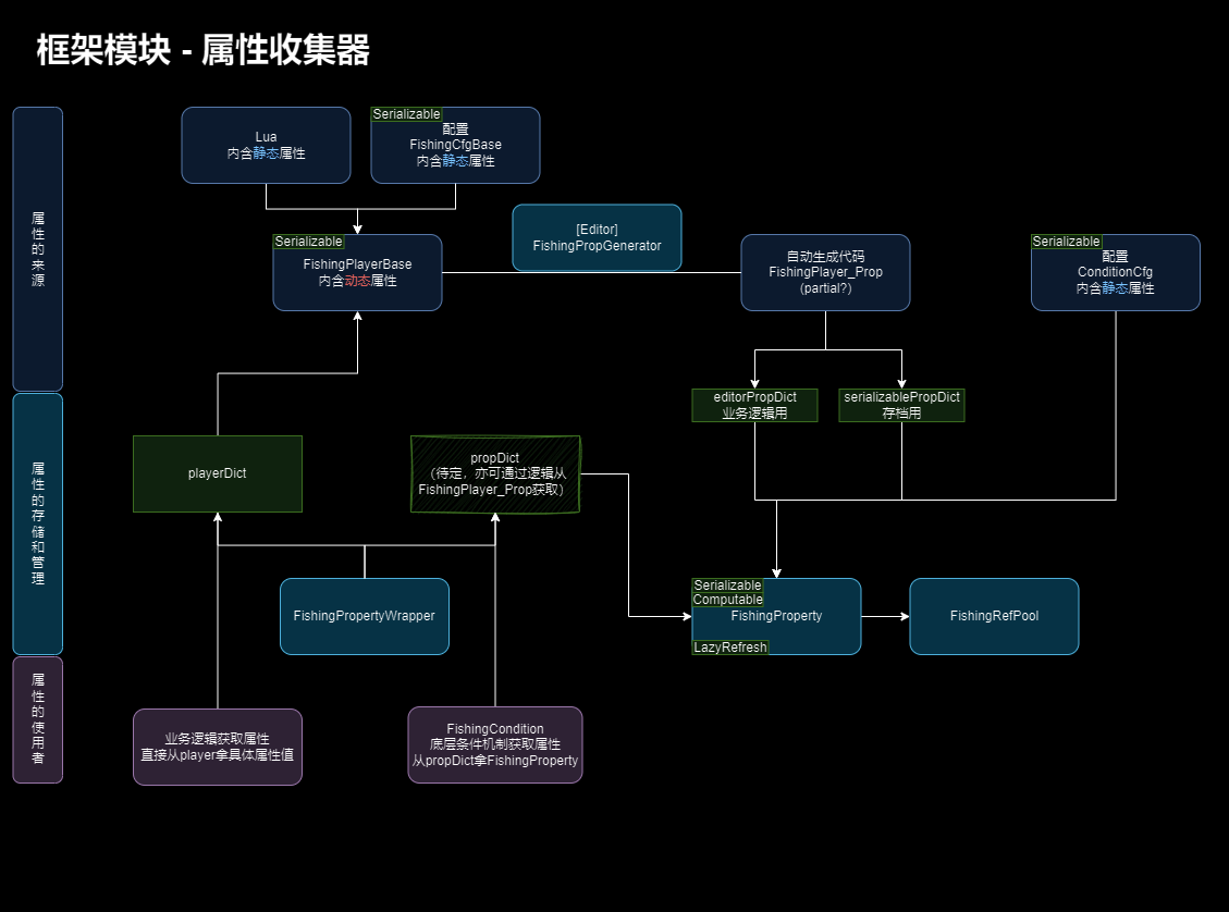 属性框架简图