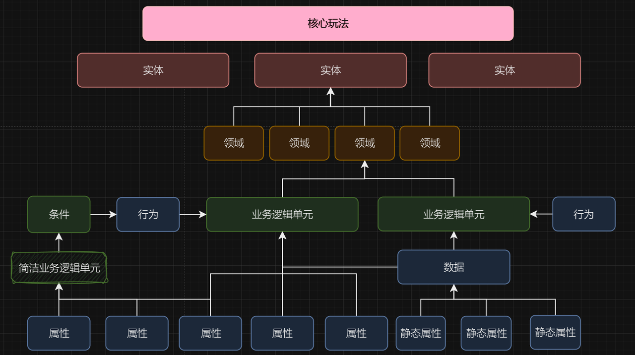 组成核心玩法框架的设计元