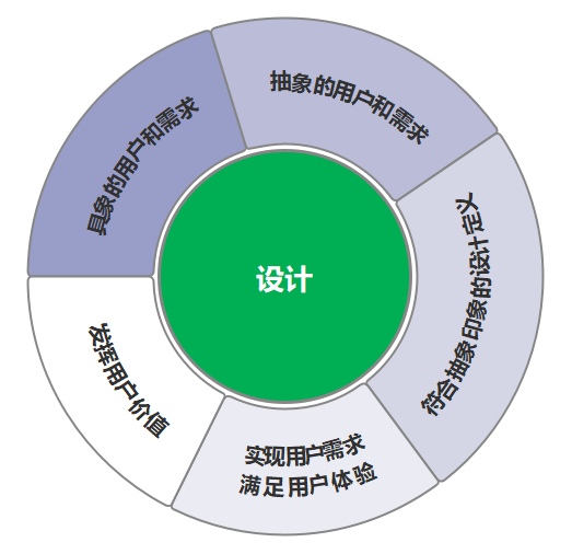 （顺时针）基于设计形成的逻辑闭环，用户与设计间是螺旋上升的关系